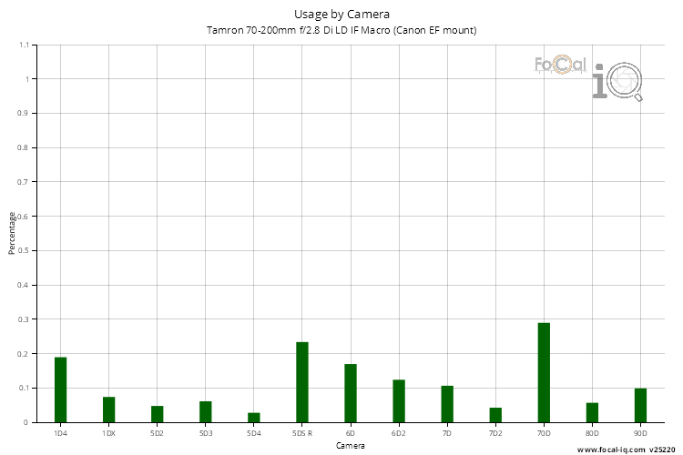 Usage by Camera for Tamron 70-200mm f/2.8 Di LD IF Macro (Canon EF mount)