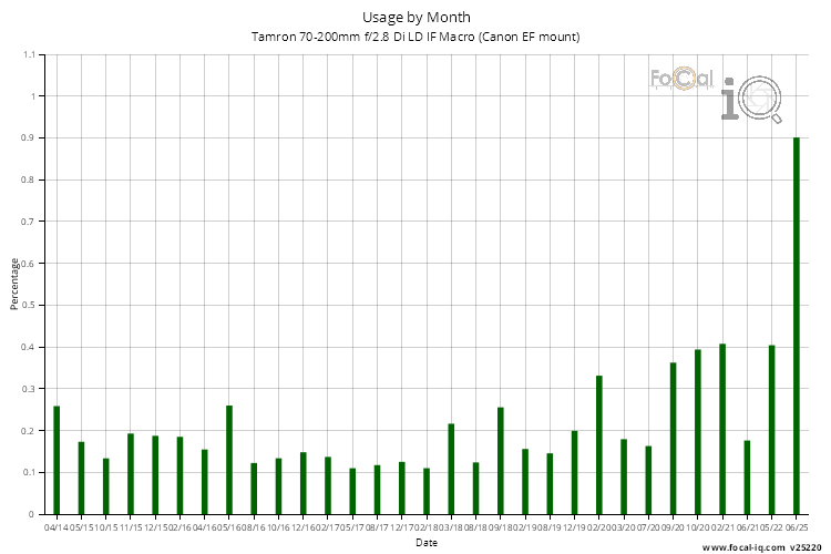 Usage by Month for Tamron 70-200mm f/2.8 Di LD IF Macro (Canon EF mount)
