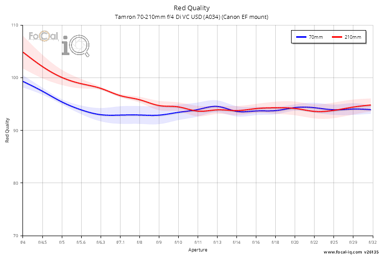 Tamron 70-210mm f/4 Di VC USD (A034) (Canon EF mount) - Analysis