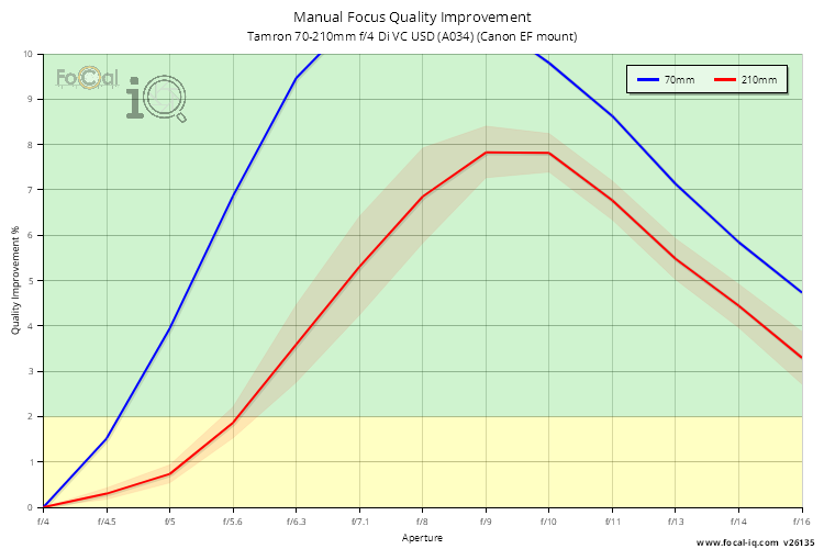 Tamron 70-210mm f/4 Di VC USD (A034) (Canon EF mount) - Analysis