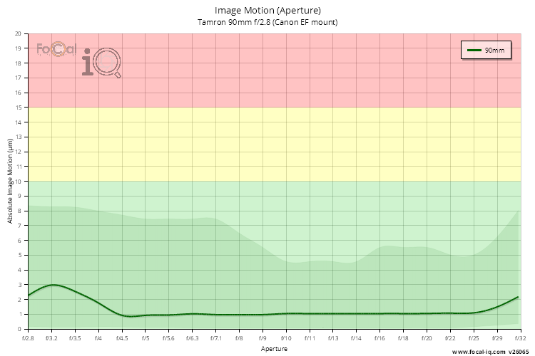 Image Motion (Aperture) for Tamron 90mm f/2.8 (Canon EF mount)