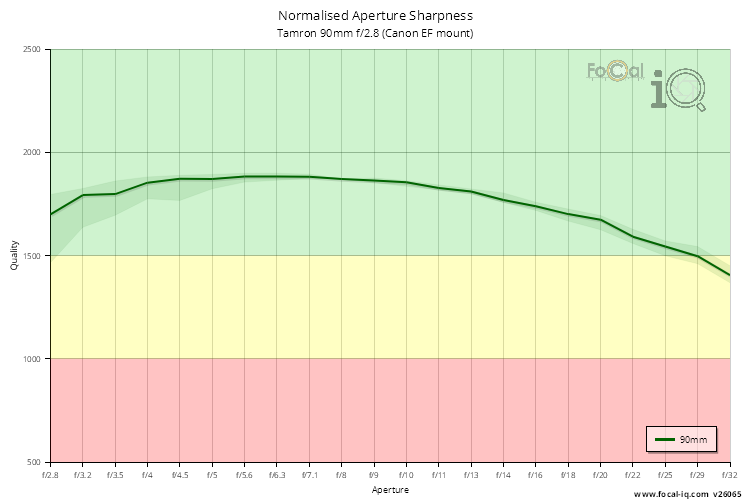 Normalised Aperture Sharpness for Tamron 90mm f/2.8 (Canon EF mount)