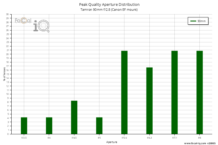 Peak Quality Aperture Distribution for Tamron 90mm f/2.8 (Canon EF mount)