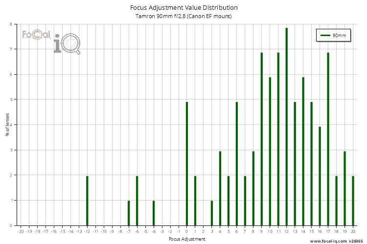 Focus Adjustment Value Distribution for Tamron 90mm f/2.8 (Canon EF mount)