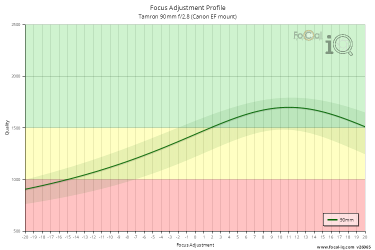 Focus Adjustment Profile for Tamron 90mm f/2.8 (Canon EF mount)