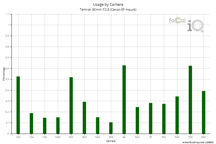 Usage by Camera for Tamron 90mm f/2.8 (Canon EF mount)