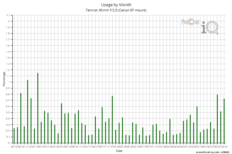 Usage by Month for Tamron 90mm f/2.8 (Canon EF mount)