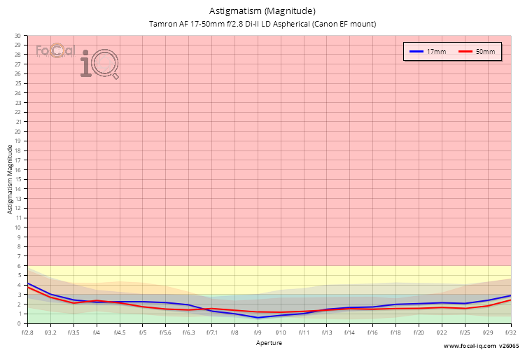 Astigmatism (Magnitude) for Tamron AF 17-50mm f/2.8 Di-II LD Aspherical (Canon EF mount)