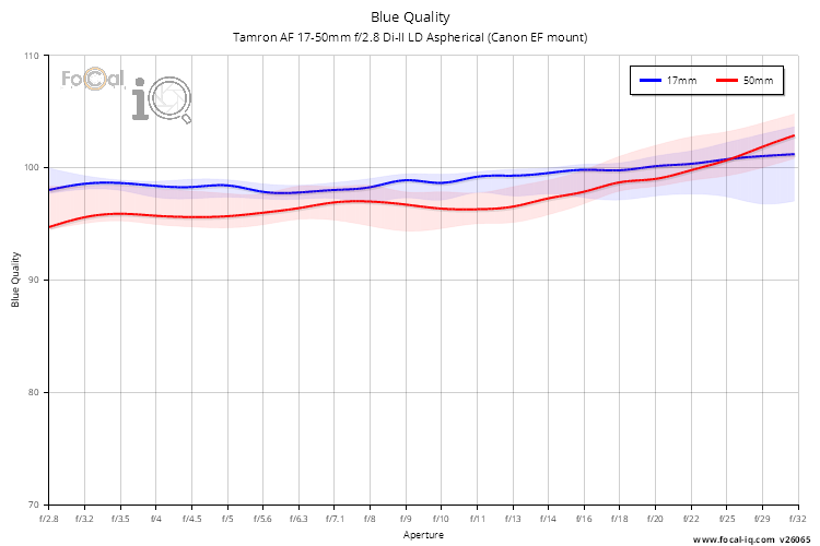 Blue Quality for Tamron AF 17-50mm f/2.8 Di-II LD Aspherical (Canon EF mount)