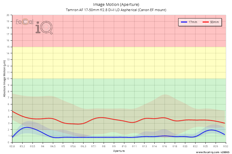 Image Motion (Aperture) for Tamron AF 17-50mm f/2.8 Di-II LD Aspherical (Canon EF mount)