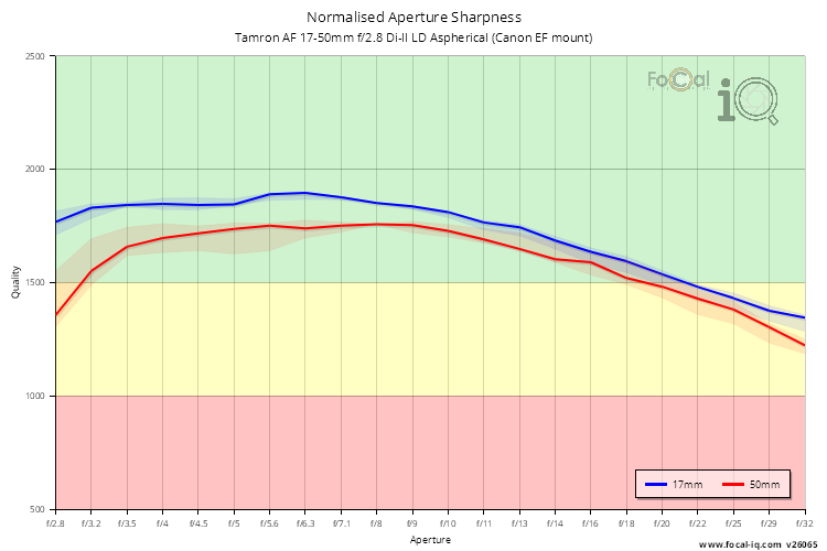 Normalised Aperture Sharpness for Tamron AF 17-50mm f/2.8 Di-II LD Aspherical (Canon EF mount)
