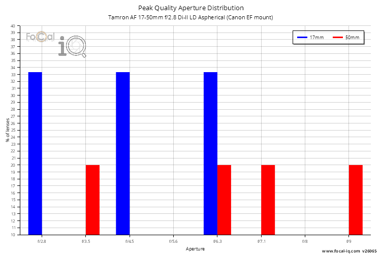 Peak Quality Aperture Distribution for Tamron AF 17-50mm f/2.8 Di-II LD Aspherical (Canon EF mount)