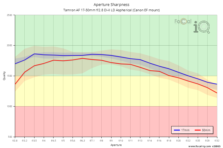 Aperture Sharpness for Tamron AF 17-50mm f/2.8 Di-II LD Aspherical (Canon EF mount)