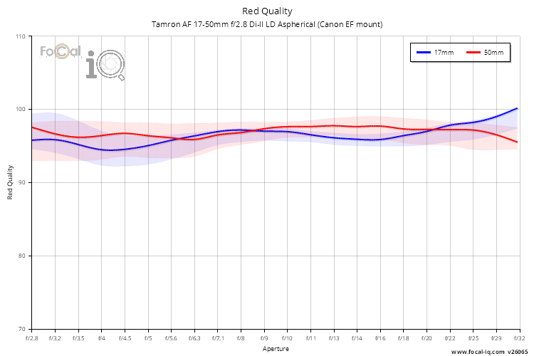 Red Quality for Tamron AF 17-50mm f/2.8 Di-II LD Aspherical (Canon EF mount)
