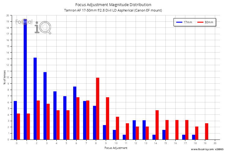 Focus Adjustment Magnitude Distribution for Tamron AF 17-50mm f/2.8 Di-II LD Aspherical (Canon EF mount)