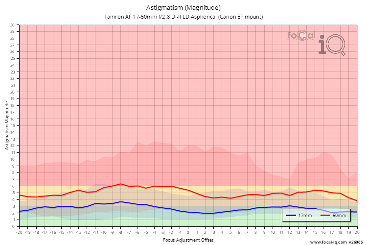 Astigmatism (Magnitude) for Tamron AF 17-50mm f/2.8 Di-II LD Aspherical (Canon EF mount)