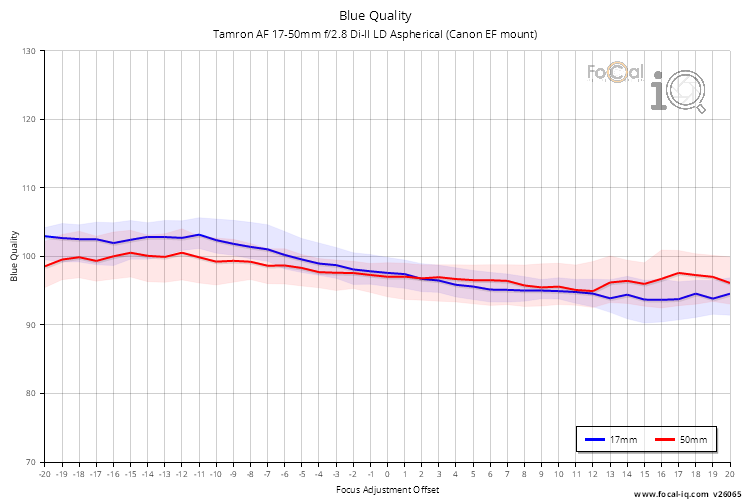 Blue Quality for Tamron AF 17-50mm f/2.8 Di-II LD Aspherical (Canon EF mount)