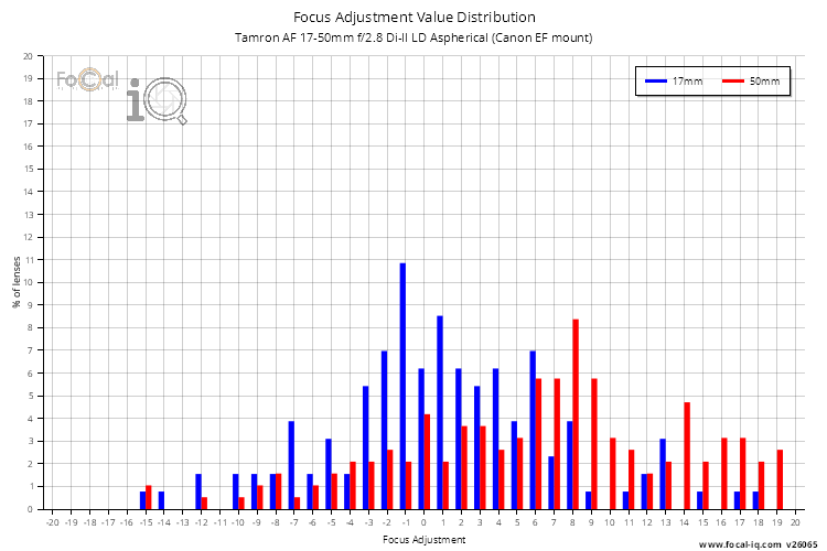Focus Adjustment Value Distribution for Tamron AF 17-50mm f/2.8 Di-II LD Aspherical (Canon EF mount)