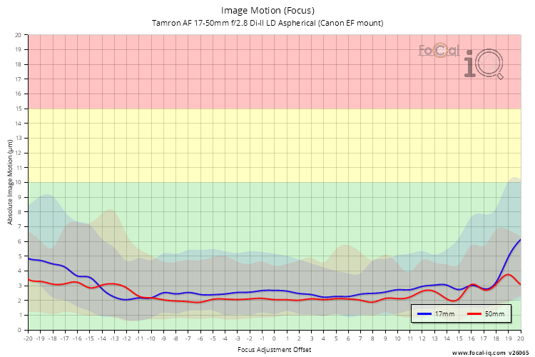 Image Motion (Focus) for Tamron AF 17-50mm f/2.8 Di-II LD Aspherical (Canon EF mount)
