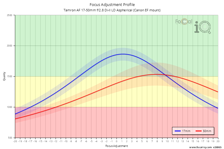 Focus Adjustment Profile for Tamron AF 17-50mm f/2.8 Di-II LD Aspherical (Canon EF mount)