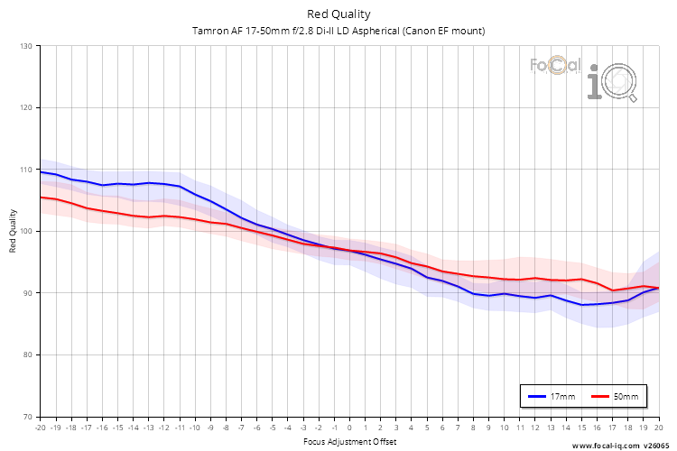 Red Quality for Tamron AF 17-50mm f/2.8 Di-II LD Aspherical (Canon EF mount)