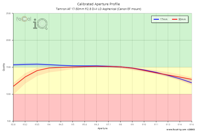 Calibrated Aperture Profile for Tamron AF 17-50mm f/2.8 Di-II LD Aspherical (Canon EF mount)