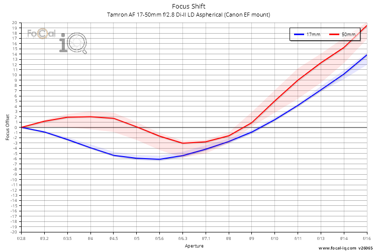 Focus Shift for Tamron AF 17-50mm f/2.8 Di-II LD Aspherical (Canon EF mount)