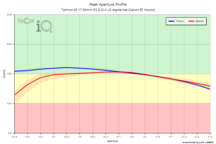 Peak Aperture Profile for Tamron AF 17-50mm f/2.8 Di-II LD Aspherical (Canon EF mount)