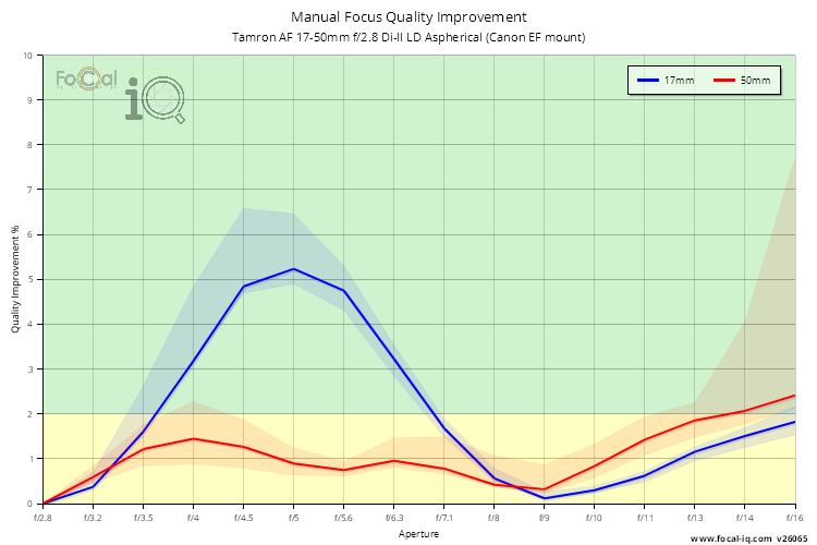 Manual Focus Quality Improvement for Tamron AF 17-50mm f/2.8 Di-II LD Aspherical (Canon EF mount)