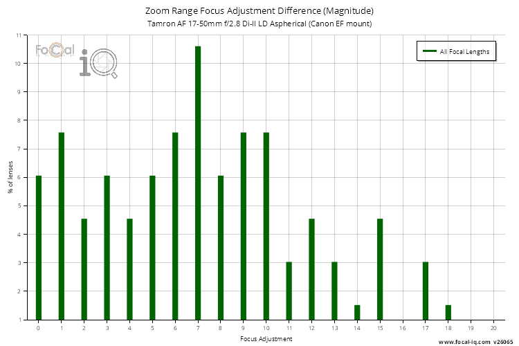 Zoom Range Focus Adjustment Difference (Magnitude) for Tamron AF 17-50mm f/2.8 Di-II LD Aspherical (Canon EF mount)