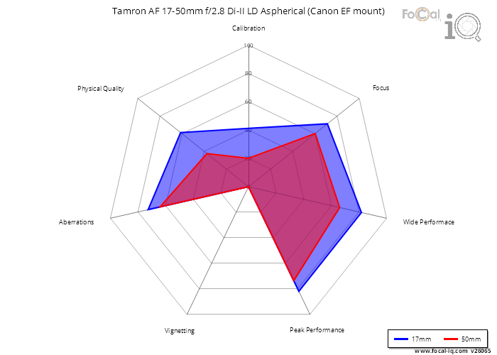 Summary for Tamron AF 17-50mm f/2.8 Di-II LD Aspherical (Canon EF mount)