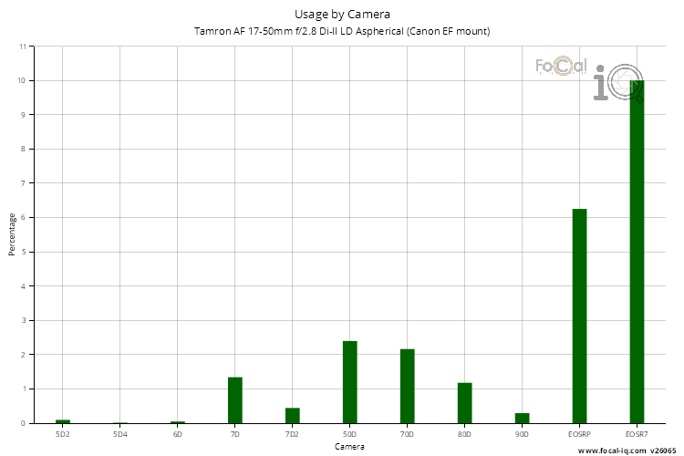 Usage by Camera for Tamron AF 17-50mm f/2.8 Di-II LD Aspherical (Canon EF mount)