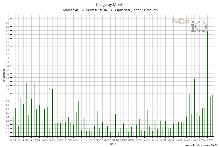 Usage by Month for Tamron AF 17-50mm f/2.8 Di-II LD Aspherical (Canon EF mount)
