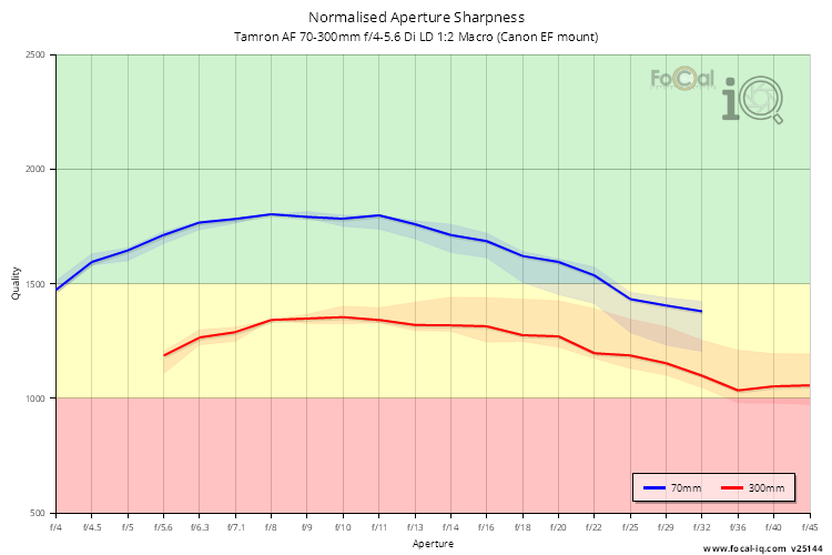 Normalised Aperture Sharpness for Tamron AF 70-300mm f/4-5.6 Di LD 1:2 Macro (Canon EF mount)