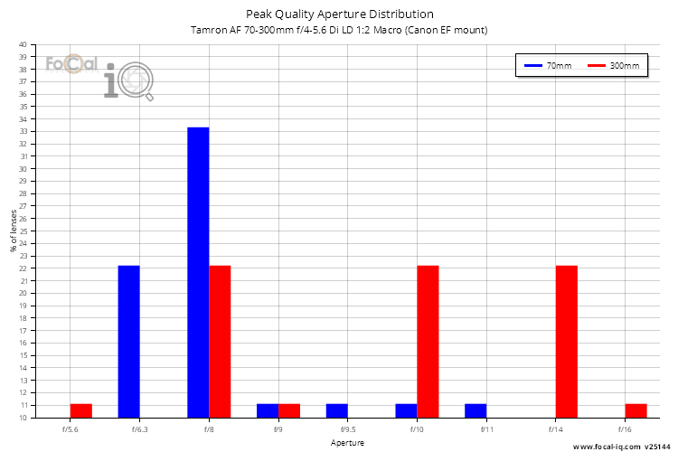 Peak Quality Aperture Distribution for Tamron AF 70-300mm f/4-5.6 Di LD 1:2 Macro (Canon EF mount)