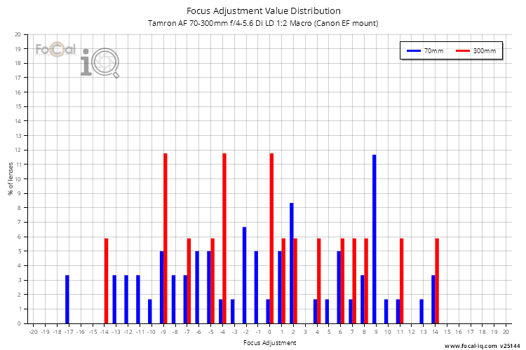 Focus Adjustment Value Distribution for Tamron AF 70-300mm f/4-5.6 Di LD 1:2 Macro (Canon EF mount)