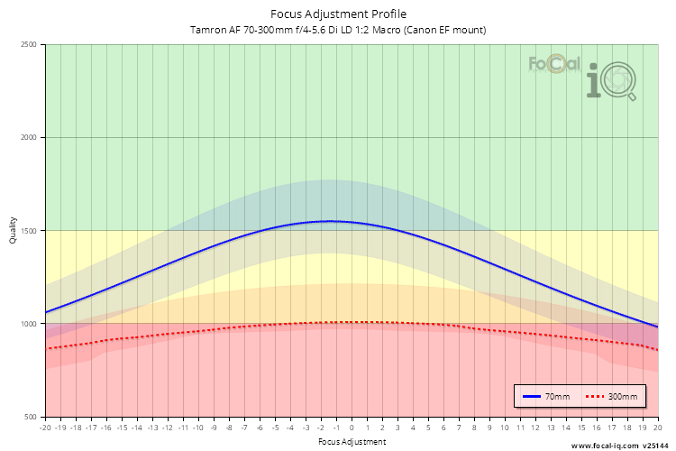 Focus Adjustment Profile for Tamron AF 70-300mm f/4-5.6 Di LD 1:2 Macro (Canon EF mount)