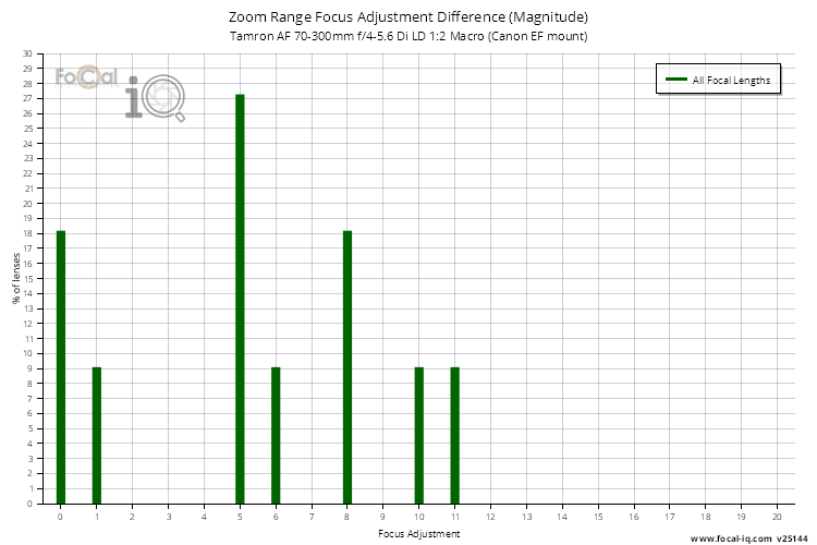 Zoom Range Focus Adjustment Difference (Magnitude) for Tamron AF 70-300mm f/4-5.6 Di LD 1:2 Macro (Canon EF mount)