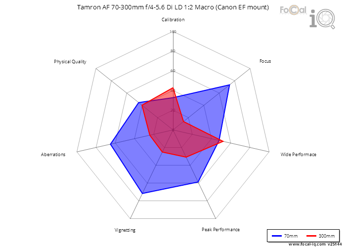 Summary for Tamron AF 70-300mm f/4-5.6 Di LD 1:2 Macro (Canon EF mount)