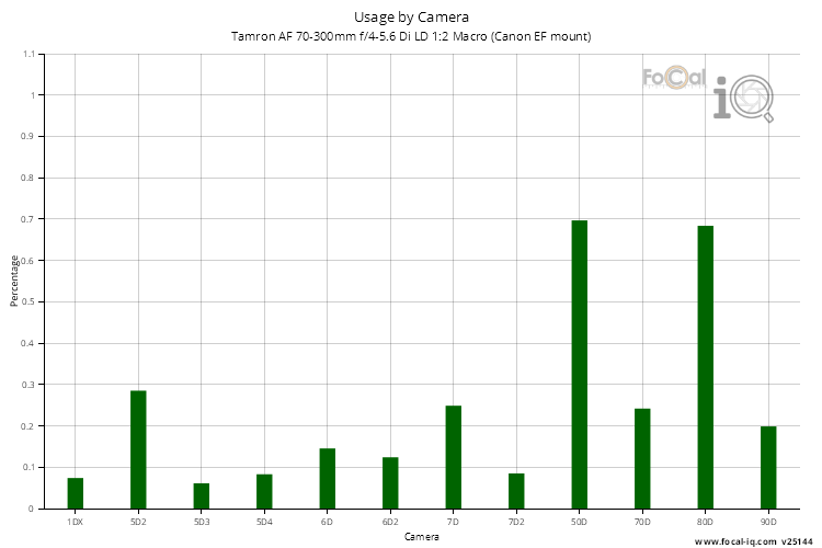 Usage by Camera for Tamron AF 70-300mm f/4-5.6 Di LD 1:2 Macro (Canon EF mount)