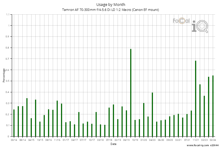 Usage by Month for Tamron AF 70-300mm f/4-5.6 Di LD 1:2 Macro (Canon EF mount)