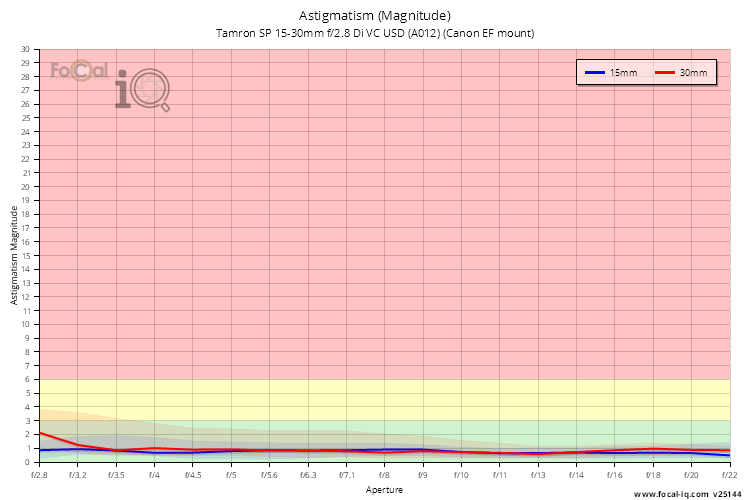 Astigmatism (Magnitude) for Tamron SP 15-30mm f/2.8 Di VC USD (A012) (Canon EF mount)
