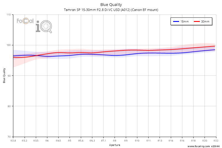 Blue Quality for Tamron SP 15-30mm f/2.8 Di VC USD (A012) (Canon EF mount)