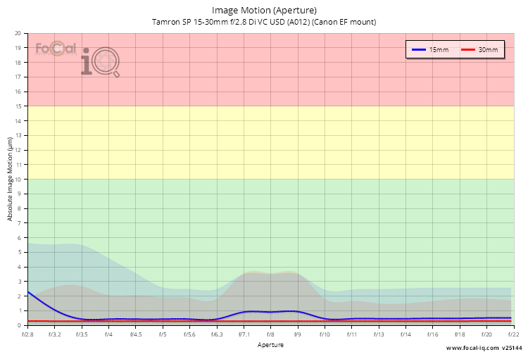 Image Motion (Aperture) for Tamron SP 15-30mm f/2.8 Di VC USD (A012) (Canon EF mount)