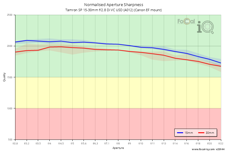 Normalised Aperture Sharpness for Tamron SP 15-30mm f/2.8 Di VC USD (A012) (Canon EF mount)