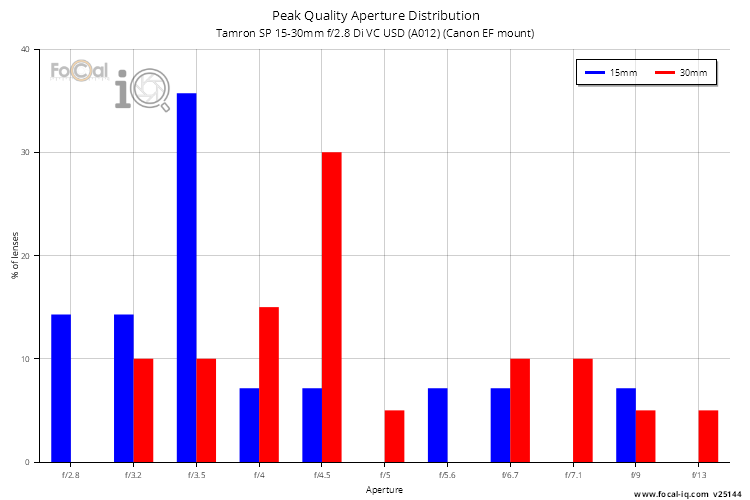 Peak Quality Aperture Distribution for Tamron SP 15-30mm f/2.8 Di VC USD (A012) (Canon EF mount)