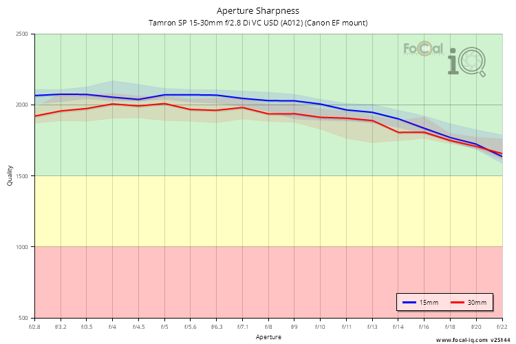 Aperture Sharpness for Tamron SP 15-30mm f/2.8 Di VC USD (A012) (Canon EF mount)