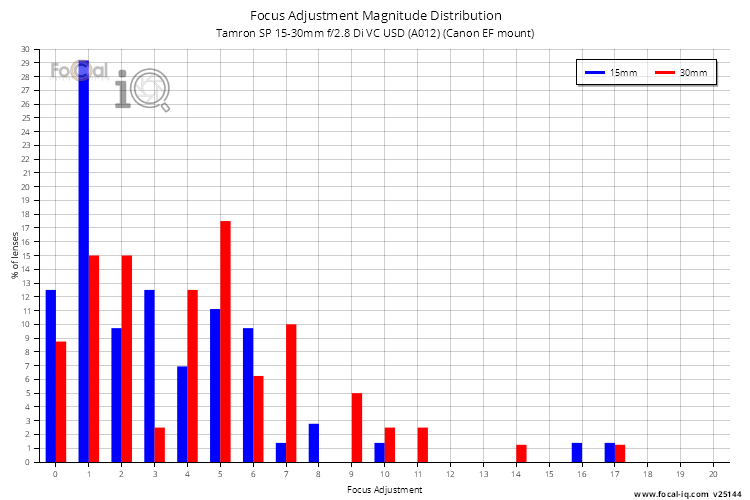 Focus Adjustment Magnitude Distribution for Tamron SP 15-30mm f/2.8 Di VC USD (A012) (Canon EF mount)