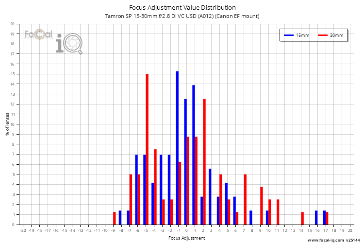 Focus Adjustment Value Distribution for Tamron SP 15-30mm f/2.8 Di VC USD (A012) (Canon EF mount)