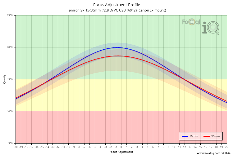 Focus Adjustment Profile for Tamron SP 15-30mm f/2.8 Di VC USD (A012) (Canon EF mount)